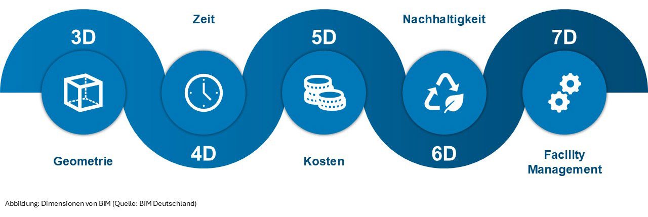 Die Dimensionen von BIM